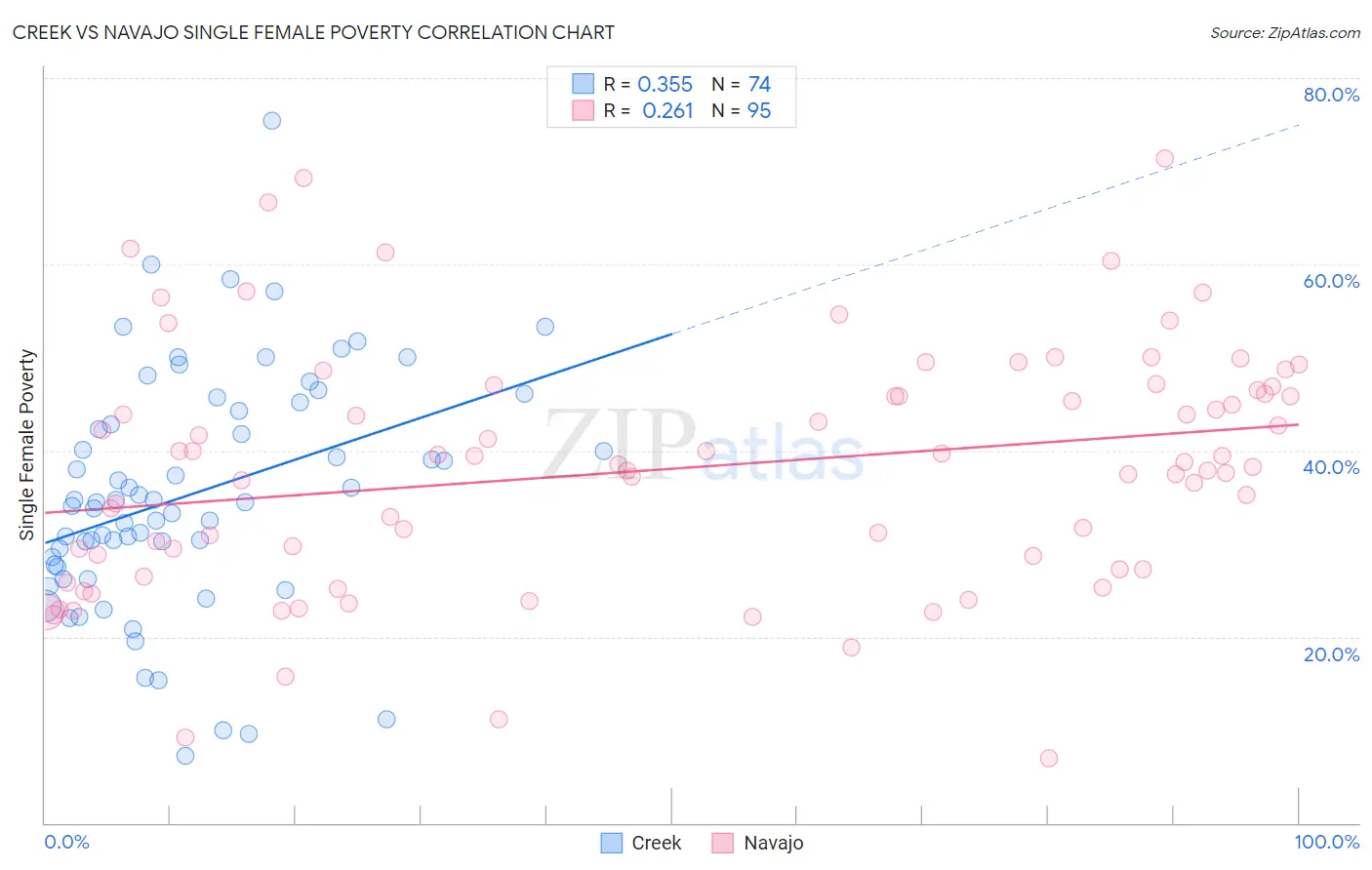 Creek vs Navajo Single Female Poverty