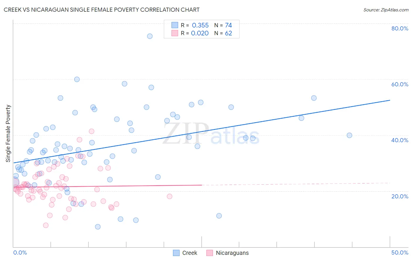 Creek vs Nicaraguan Single Female Poverty