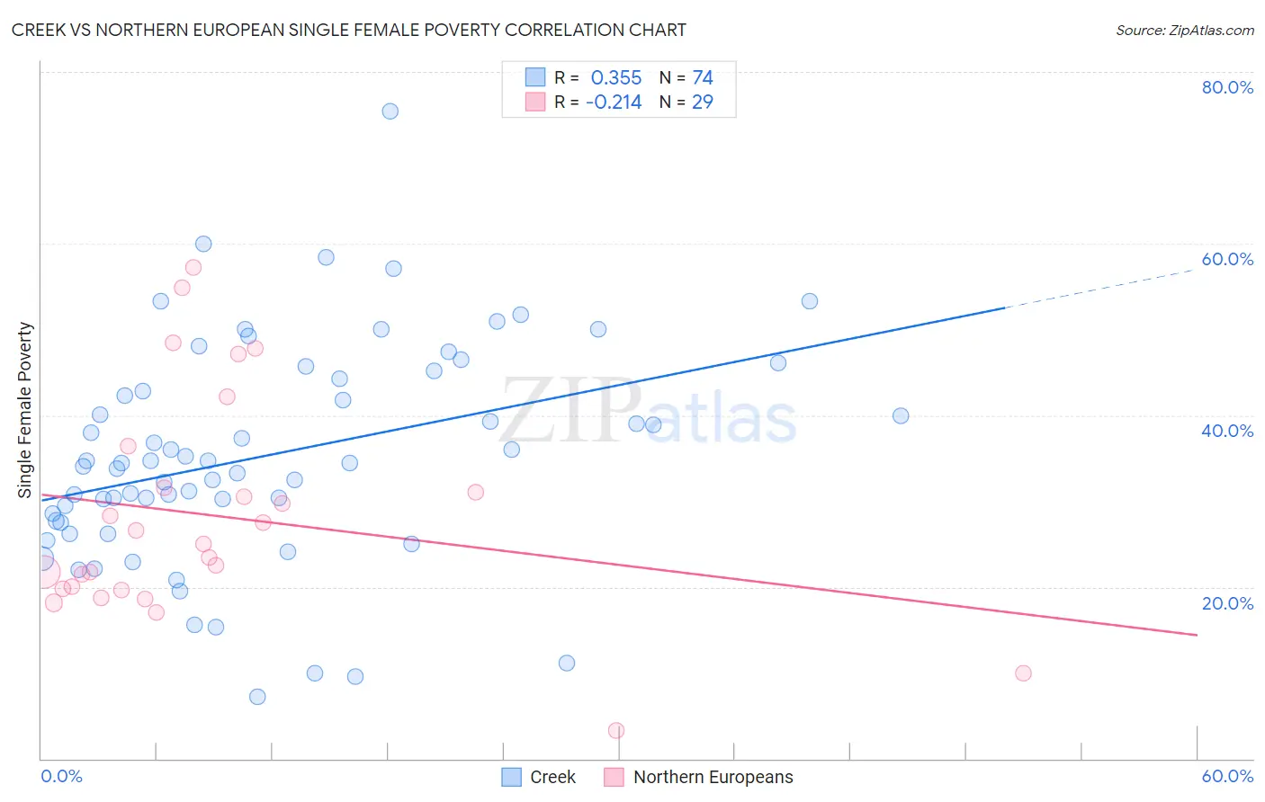 Creek vs Northern European Single Female Poverty