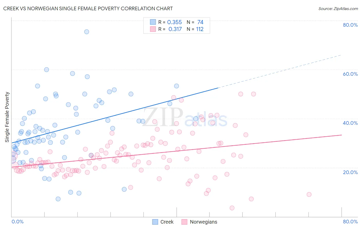 Creek vs Norwegian Single Female Poverty