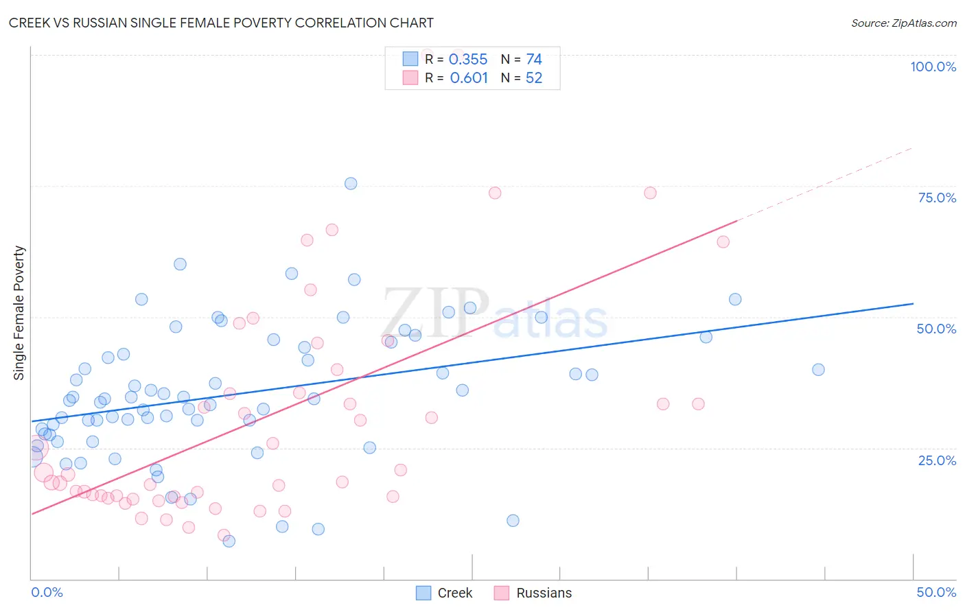 Creek vs Russian Single Female Poverty