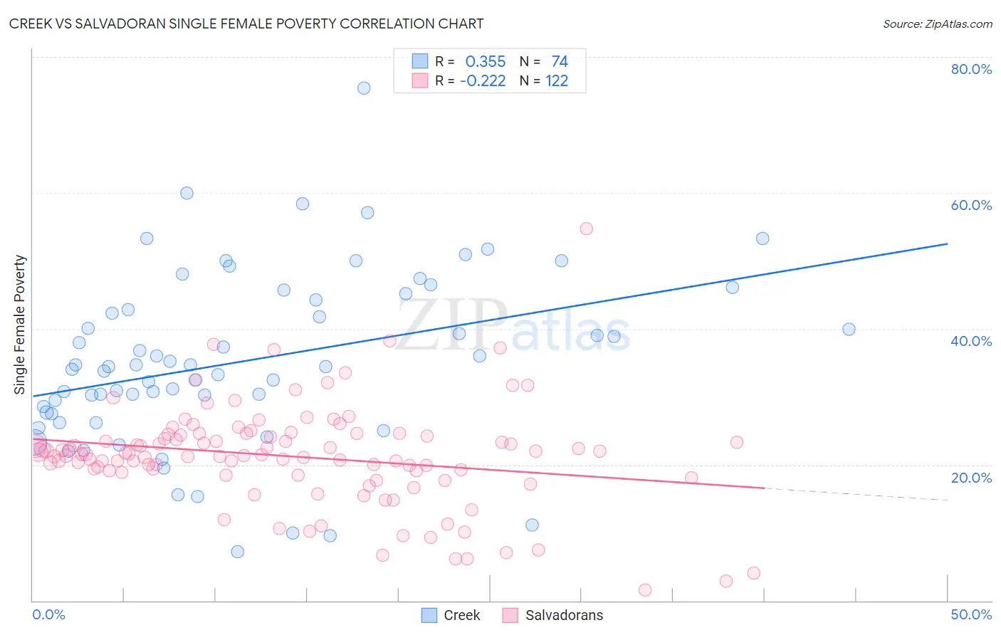 Creek vs Salvadoran Single Female Poverty