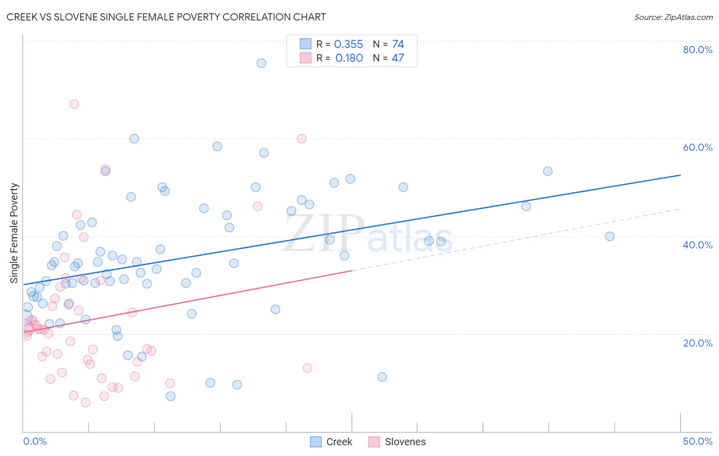 Creek vs Slovene Single Female Poverty