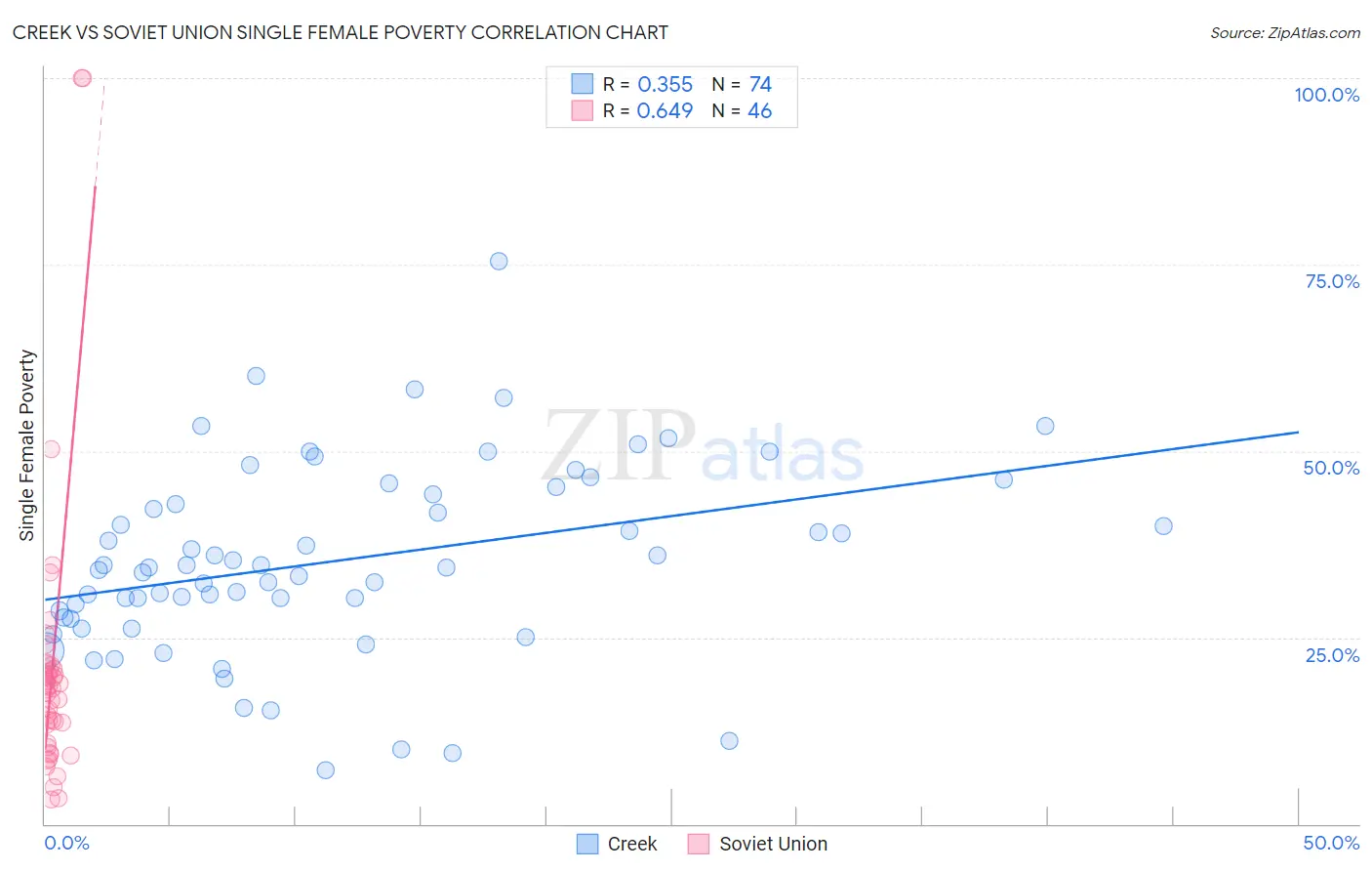 Creek vs Soviet Union Single Female Poverty