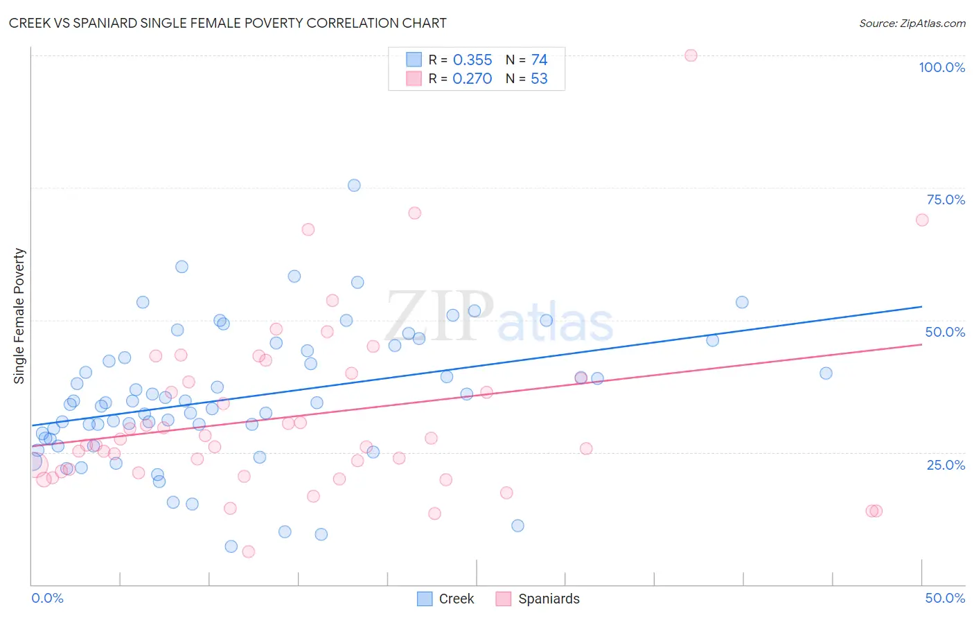 Creek vs Spaniard Single Female Poverty