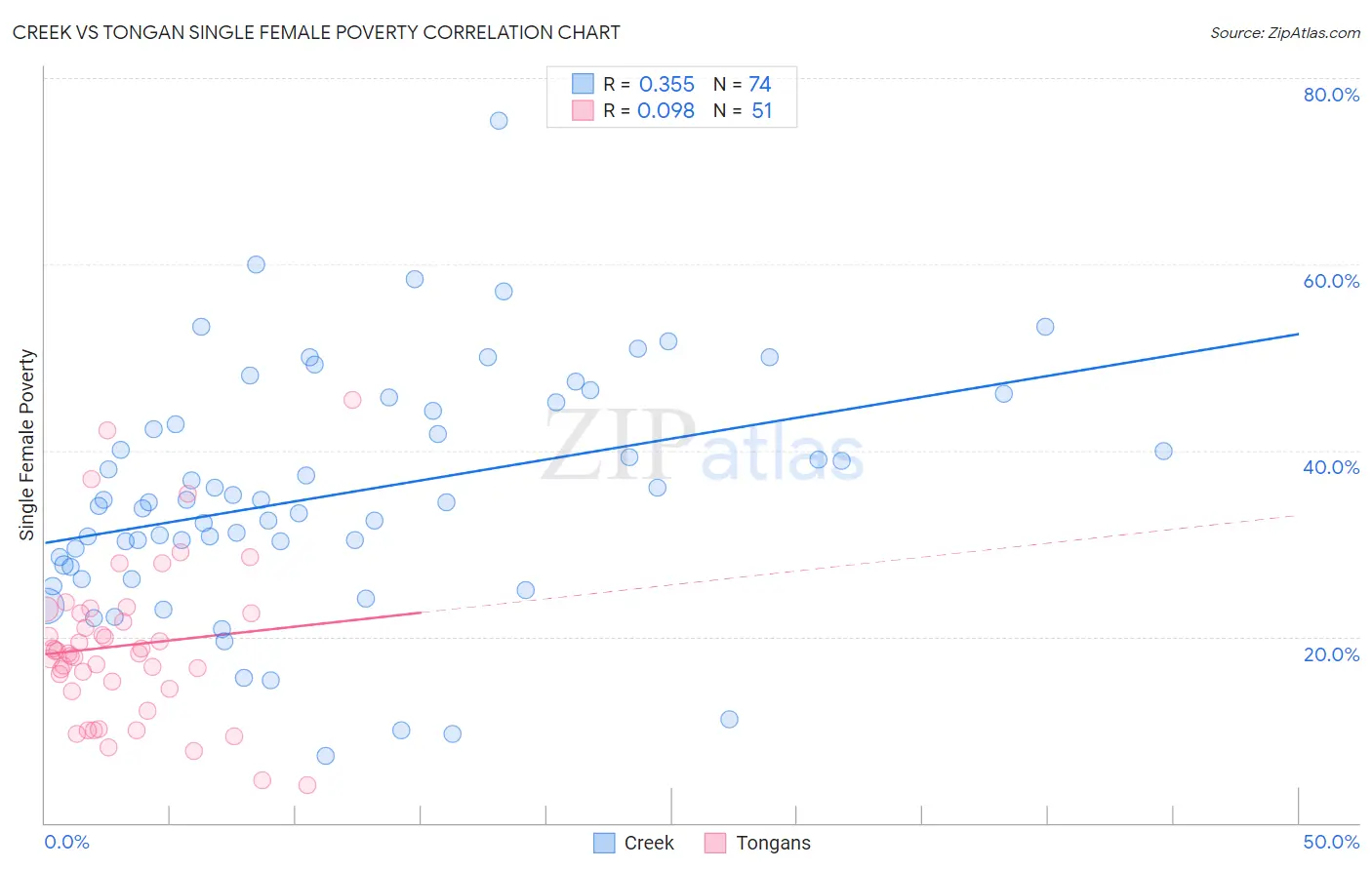 Creek vs Tongan Single Female Poverty