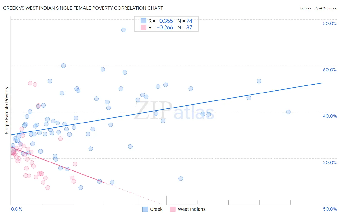 Creek vs West Indian Single Female Poverty