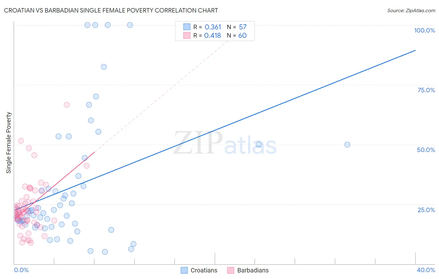 Croatian vs Barbadian Single Female Poverty