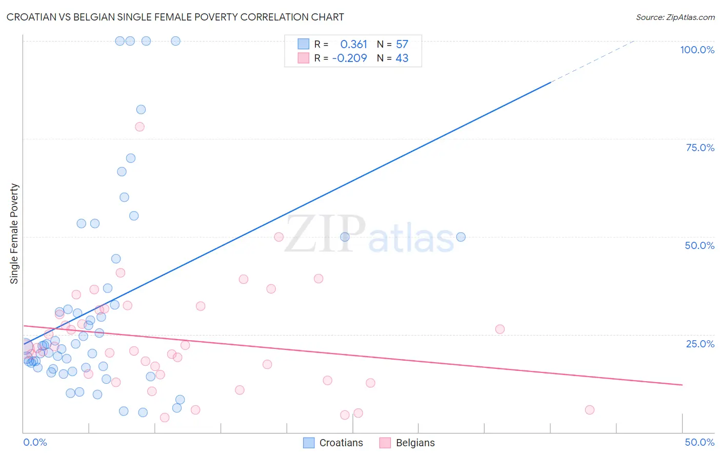 Croatian vs Belgian Single Female Poverty