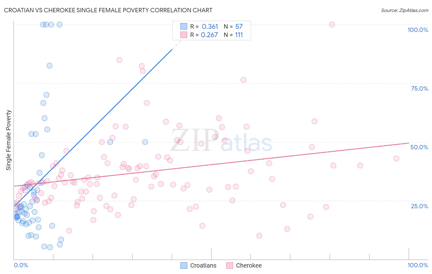 Croatian vs Cherokee Single Female Poverty