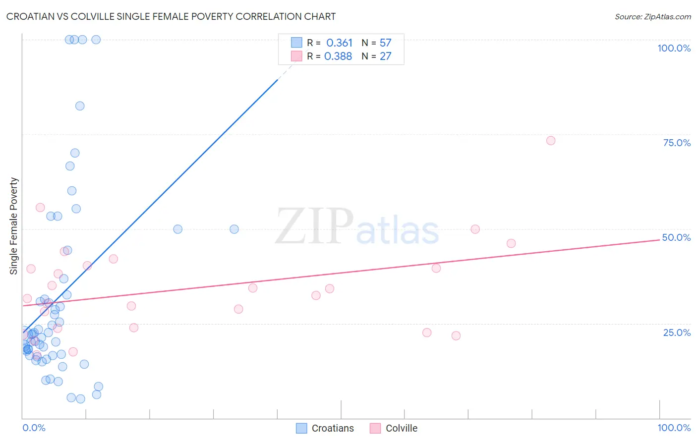 Croatian vs Colville Single Female Poverty