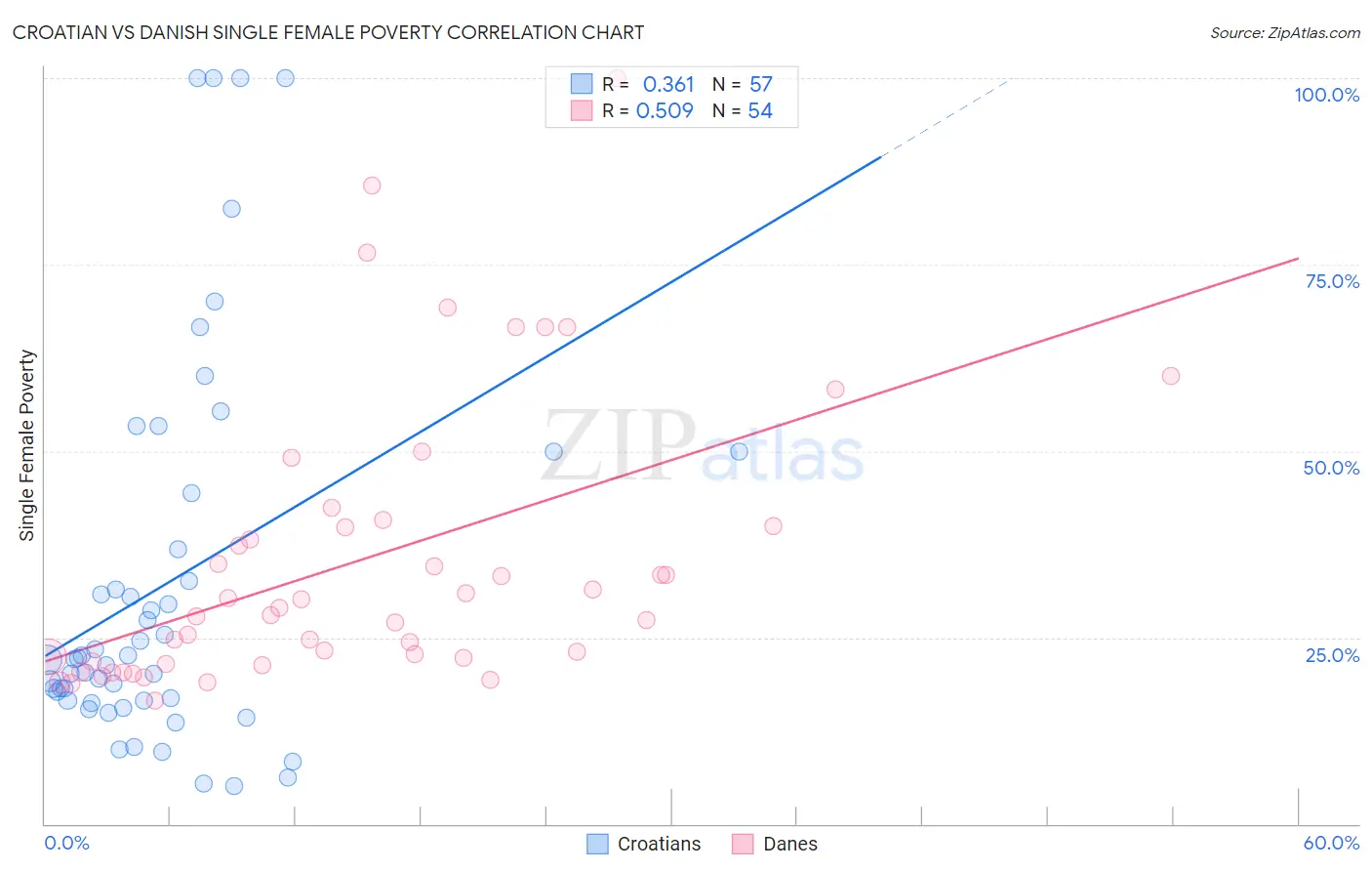 Croatian vs Danish Single Female Poverty