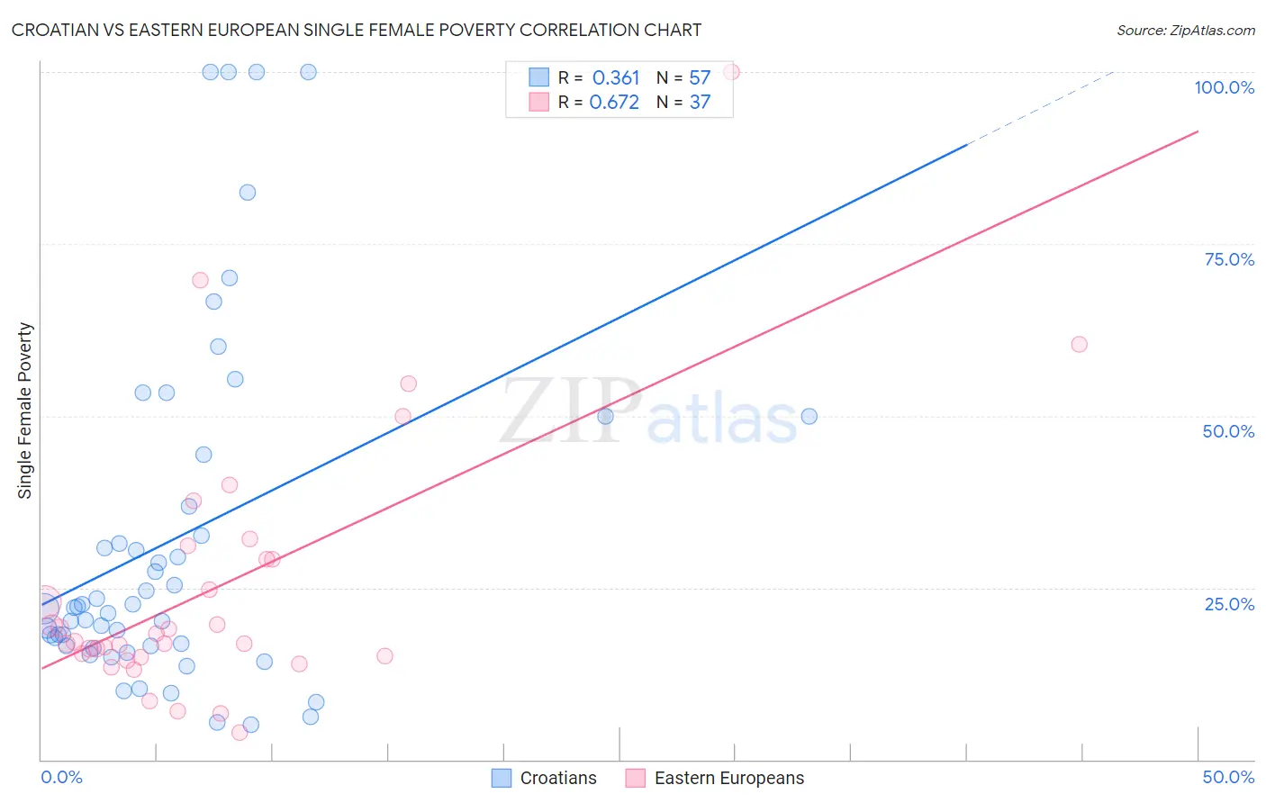 Croatian vs Eastern European Single Female Poverty