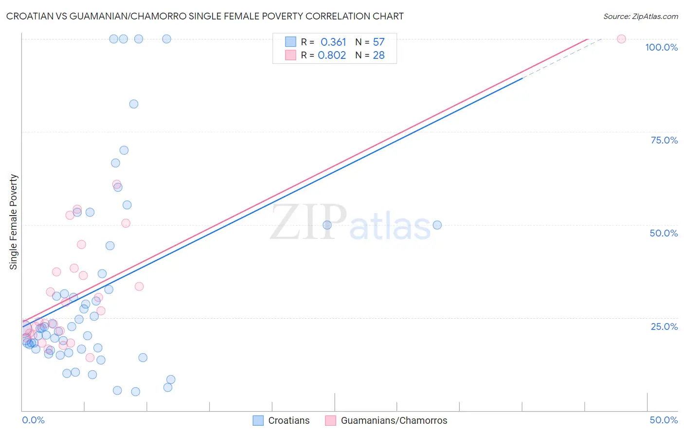 Croatian vs Guamanian/Chamorro Single Female Poverty