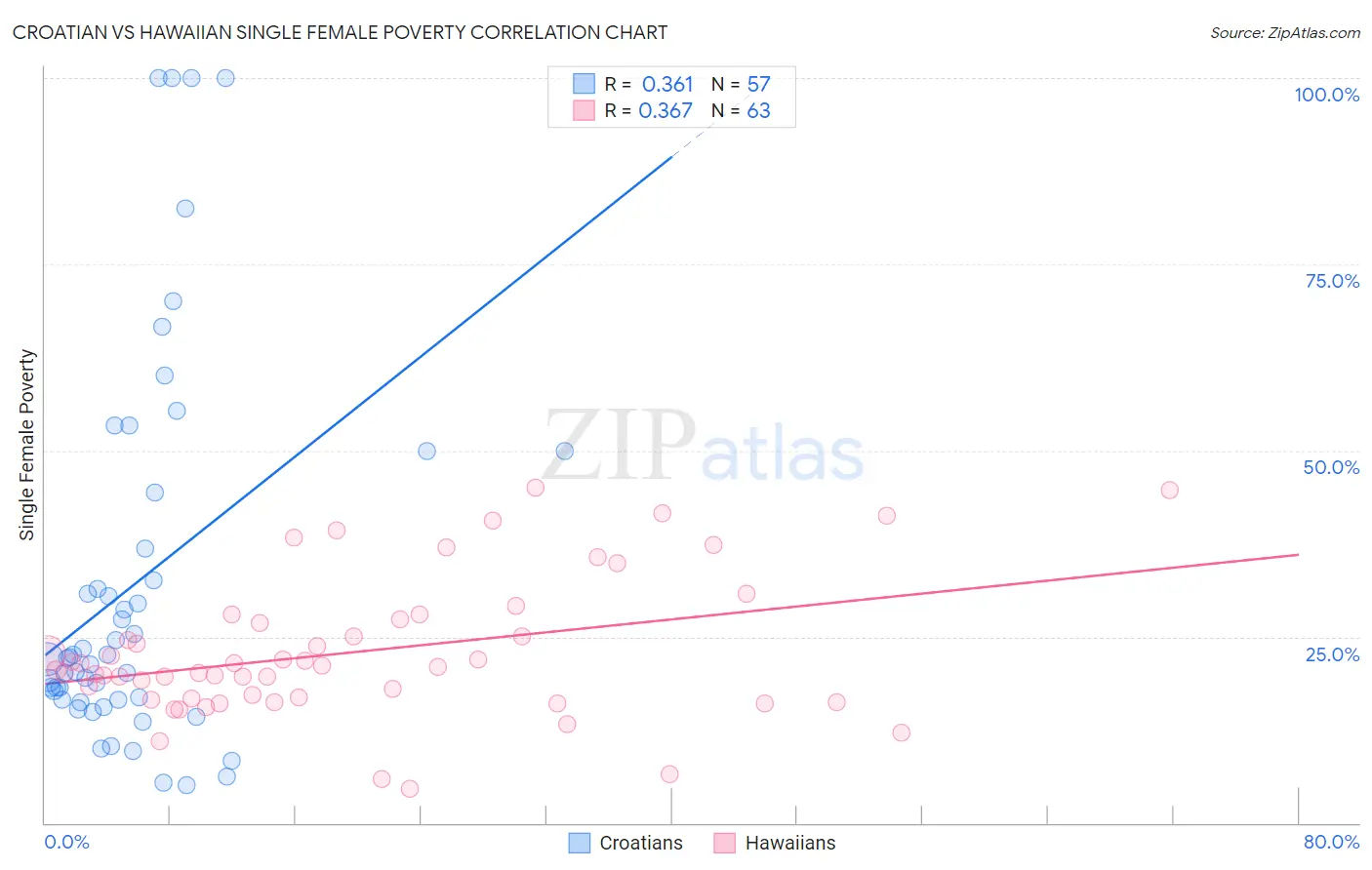 Croatian vs Hawaiian Single Female Poverty