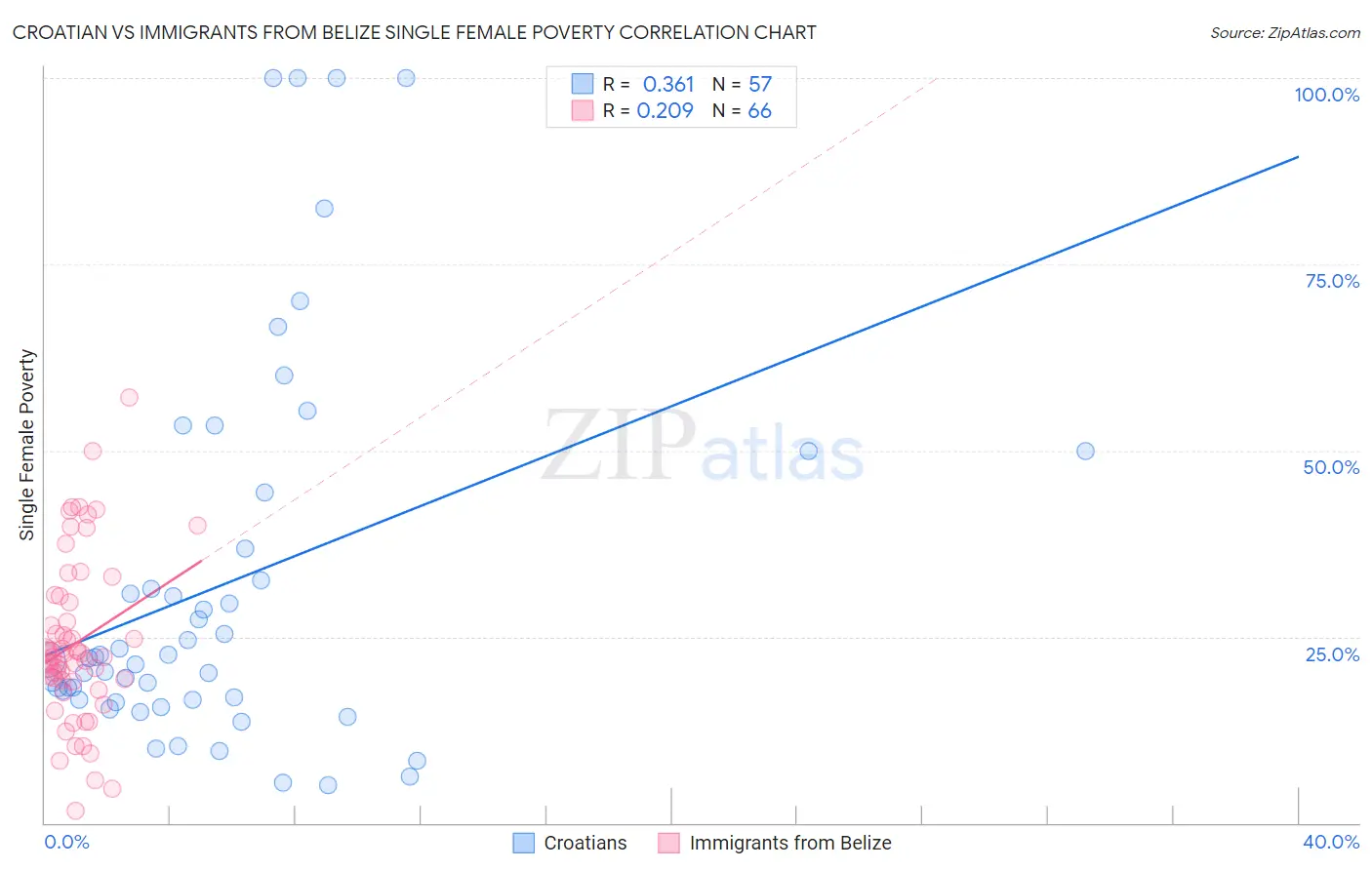 Croatian vs Immigrants from Belize Single Female Poverty