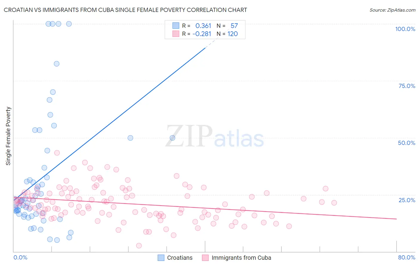 Croatian vs Immigrants from Cuba Single Female Poverty