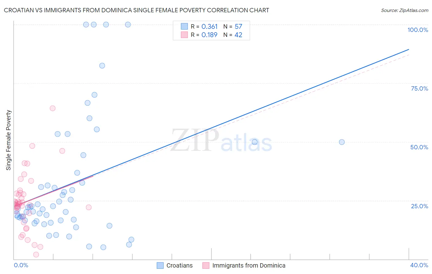 Croatian vs Immigrants from Dominica Single Female Poverty