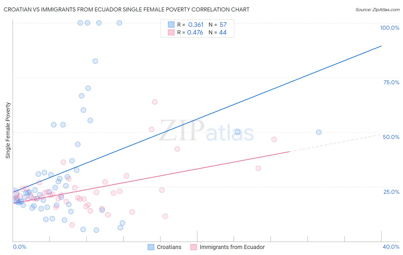 Croatian vs Immigrants from Ecuador Single Female Poverty