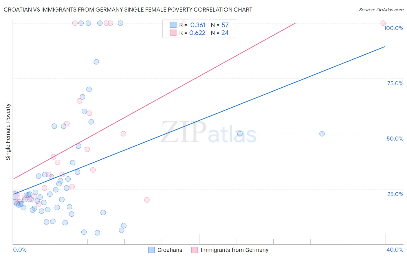 Croatian vs Immigrants from Germany Single Female Poverty