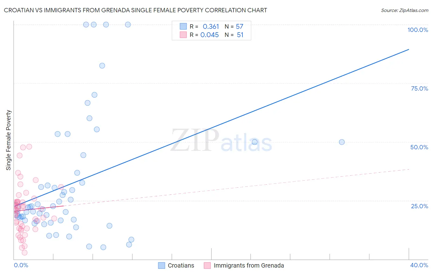 Croatian vs Immigrants from Grenada Single Female Poverty