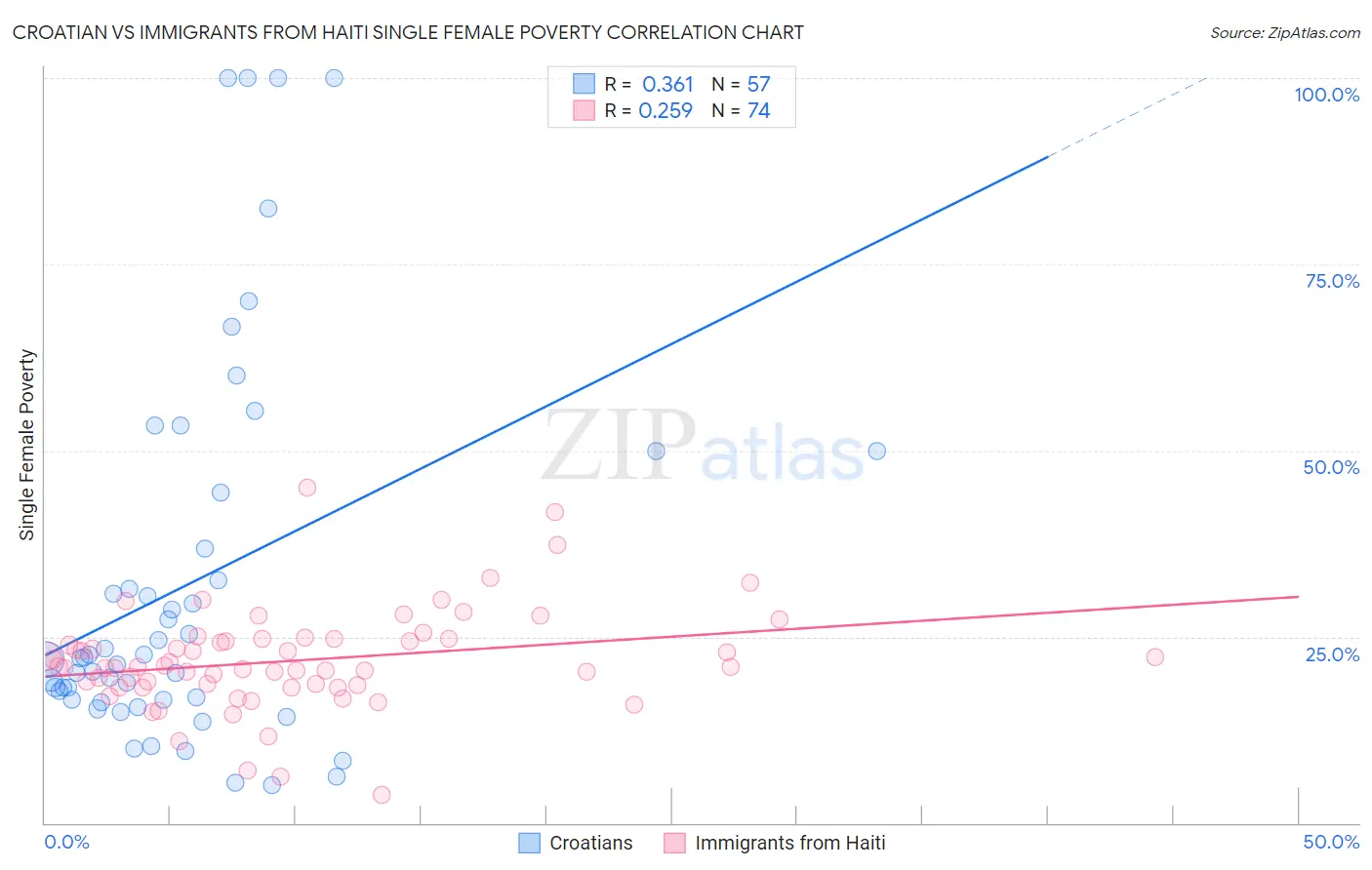 Croatian vs Immigrants from Haiti Single Female Poverty