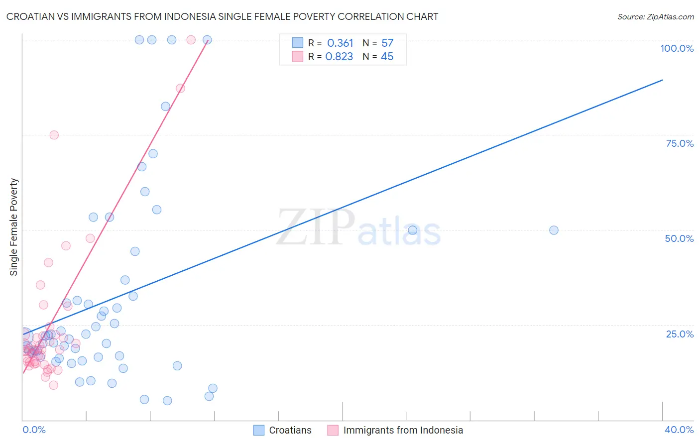 Croatian vs Immigrants from Indonesia Single Female Poverty