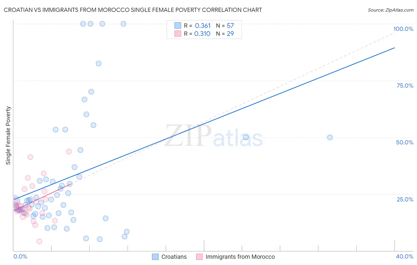 Croatian vs Immigrants from Morocco Single Female Poverty