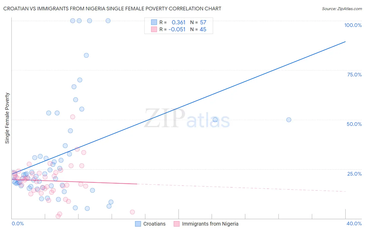 Croatian vs Immigrants from Nigeria Single Female Poverty