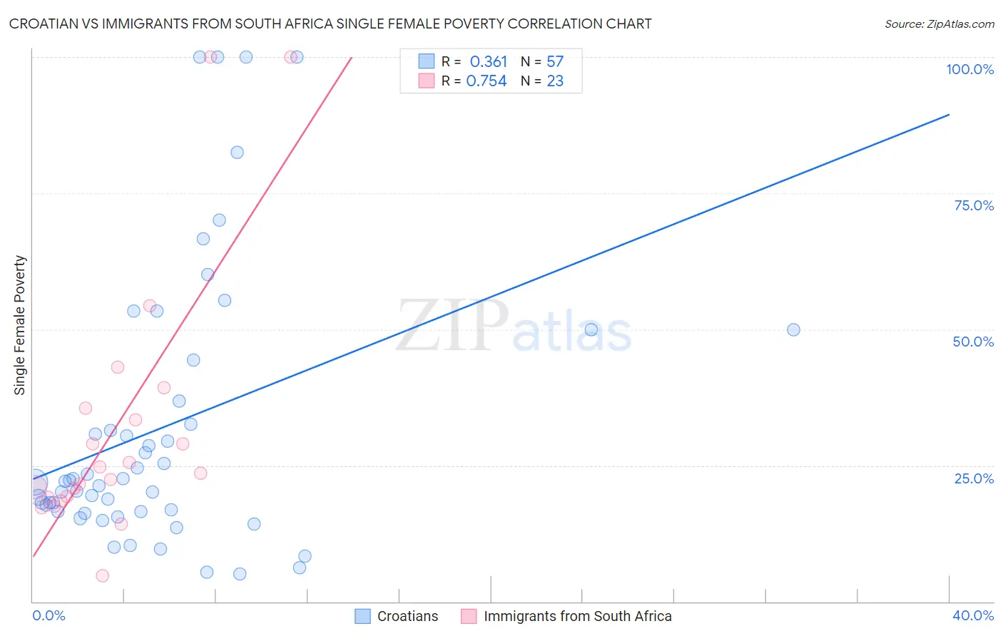 Croatian vs Immigrants from South Africa Single Female Poverty