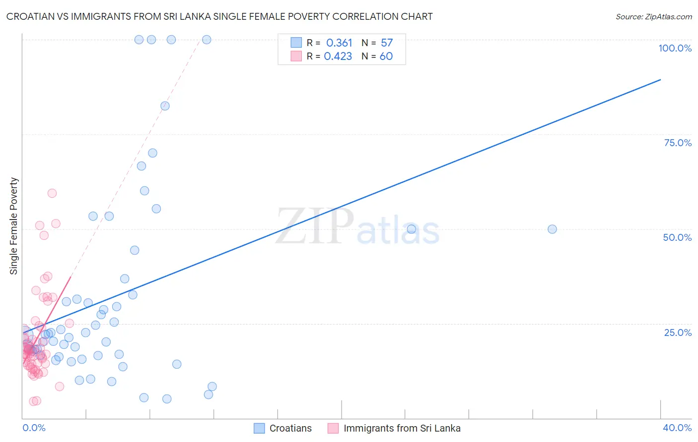 Croatian vs Immigrants from Sri Lanka Single Female Poverty