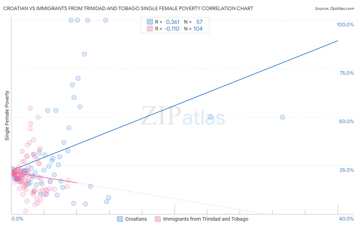 Croatian vs Immigrants from Trinidad and Tobago Single Female Poverty