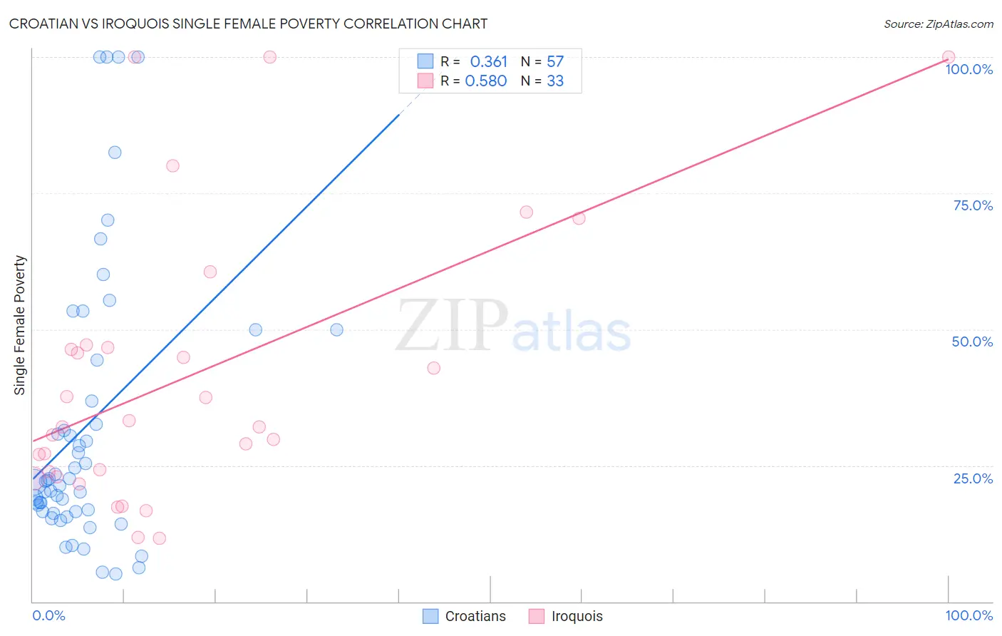 Croatian vs Iroquois Single Female Poverty