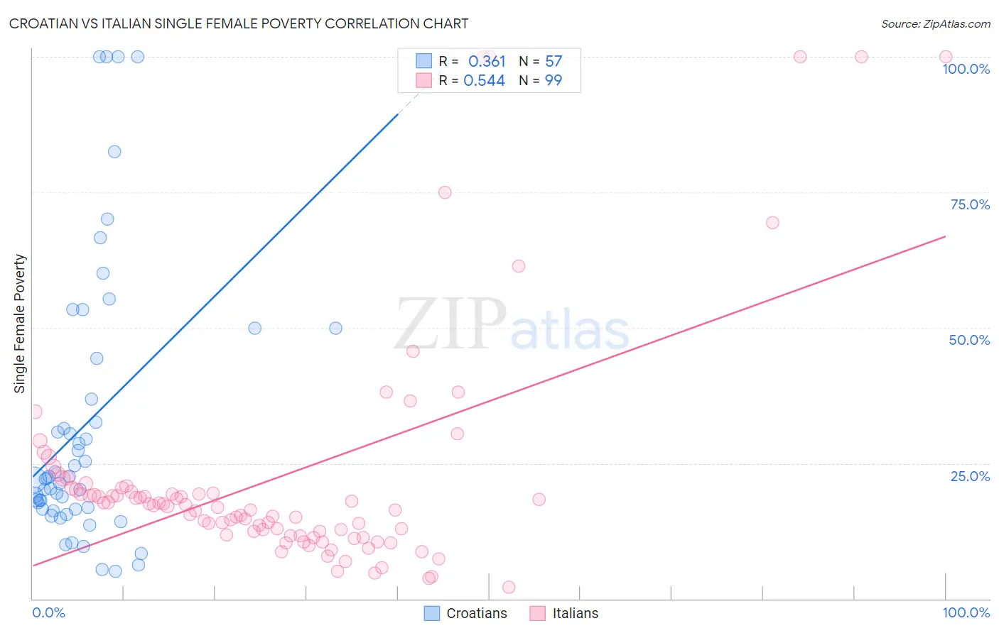 Croatian vs Italian Single Female Poverty