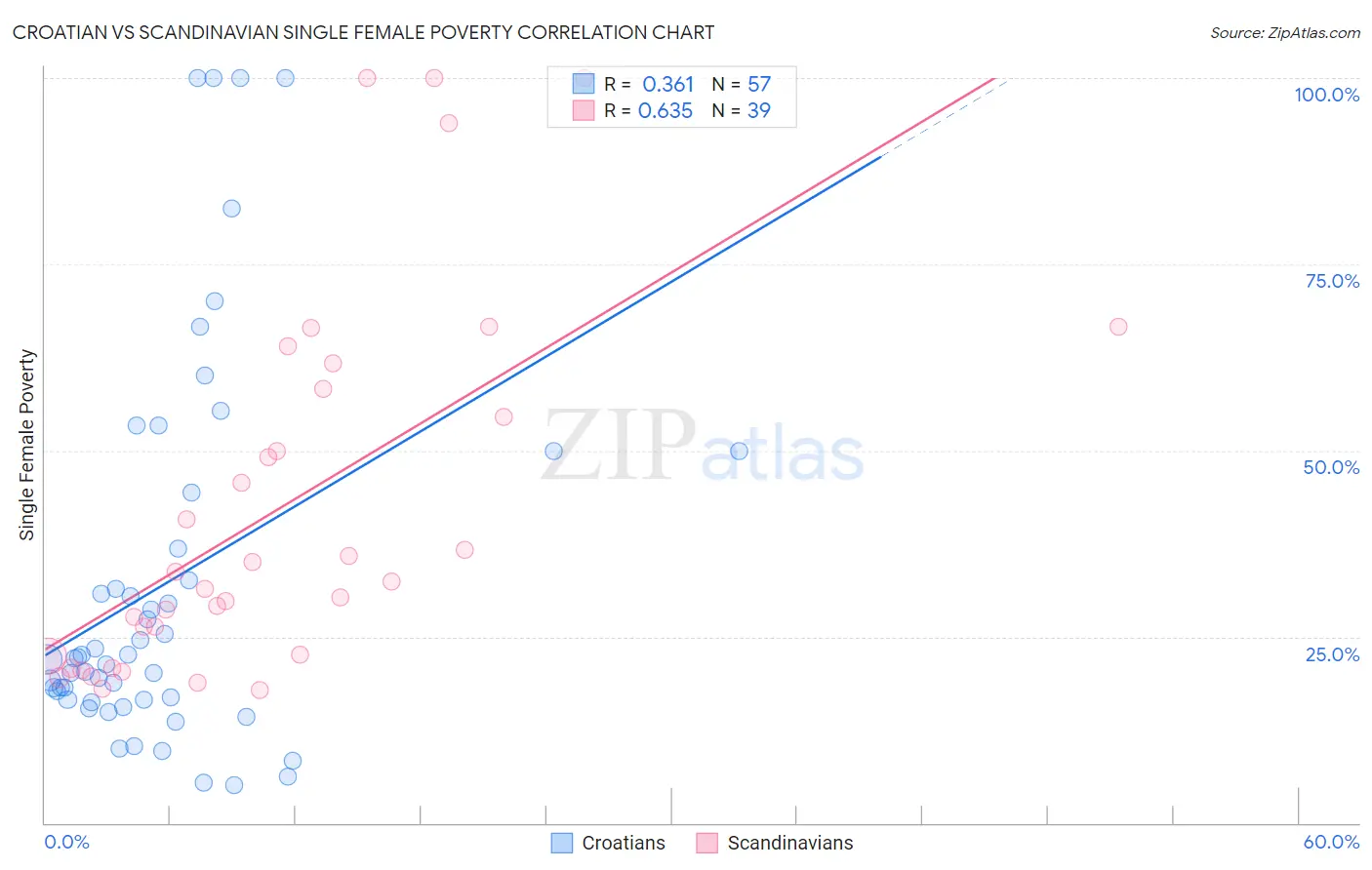 Croatian vs Scandinavian Single Female Poverty