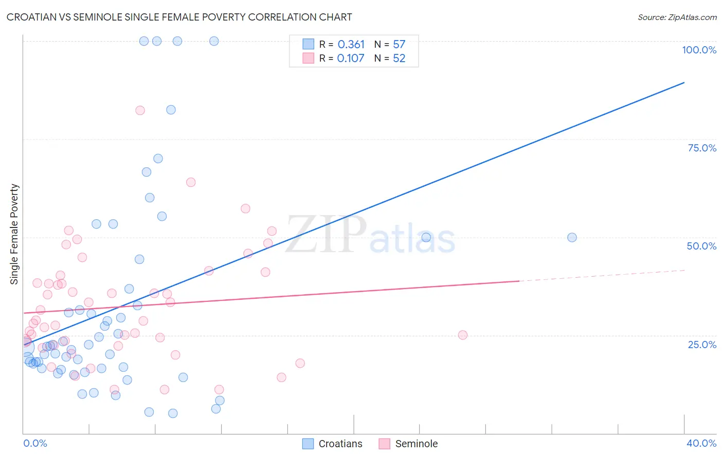 Croatian vs Seminole Single Female Poverty