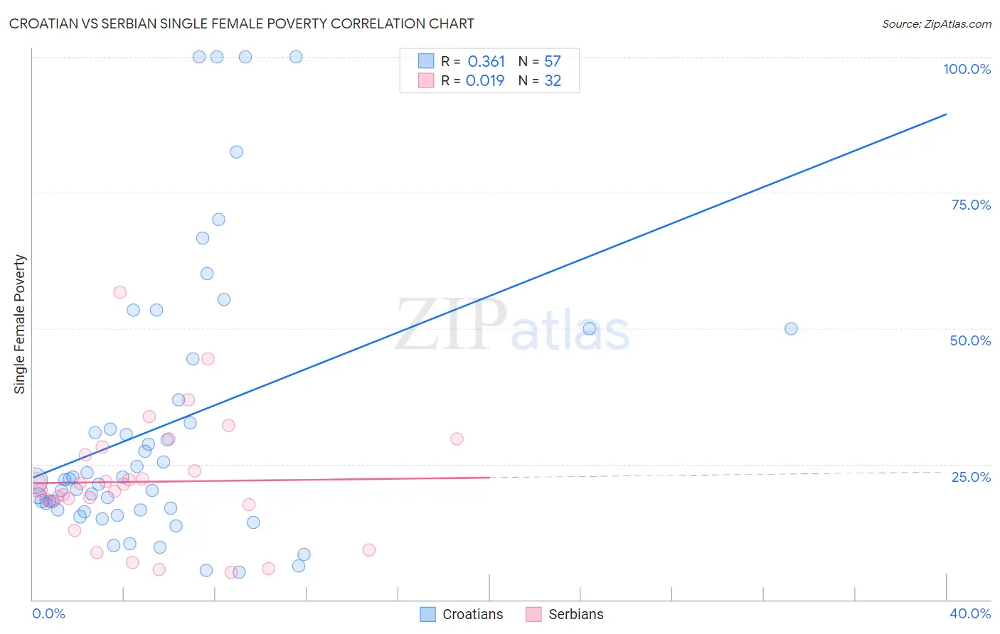 Croatian vs Serbian Single Female Poverty