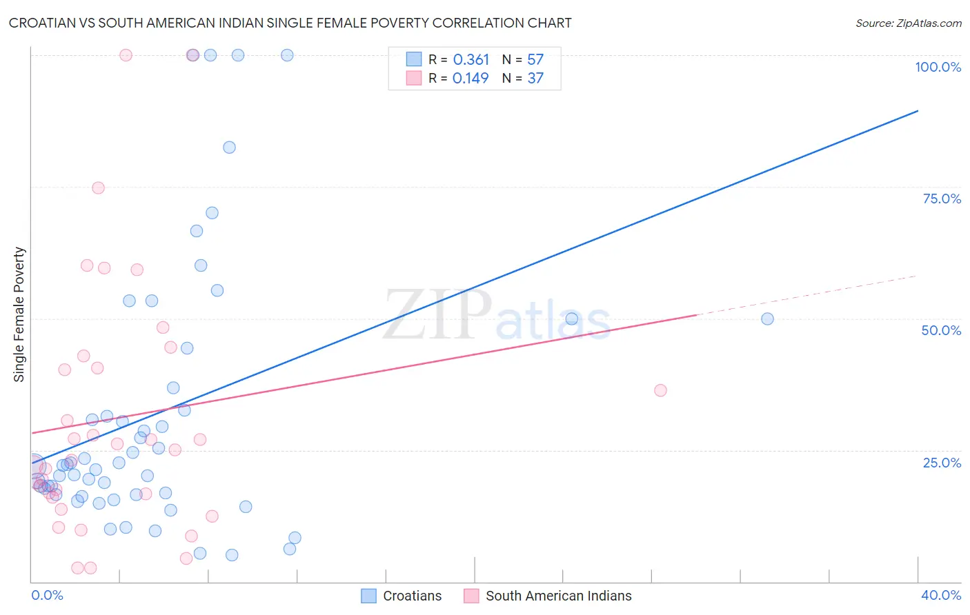 Croatian vs South American Indian Single Female Poverty