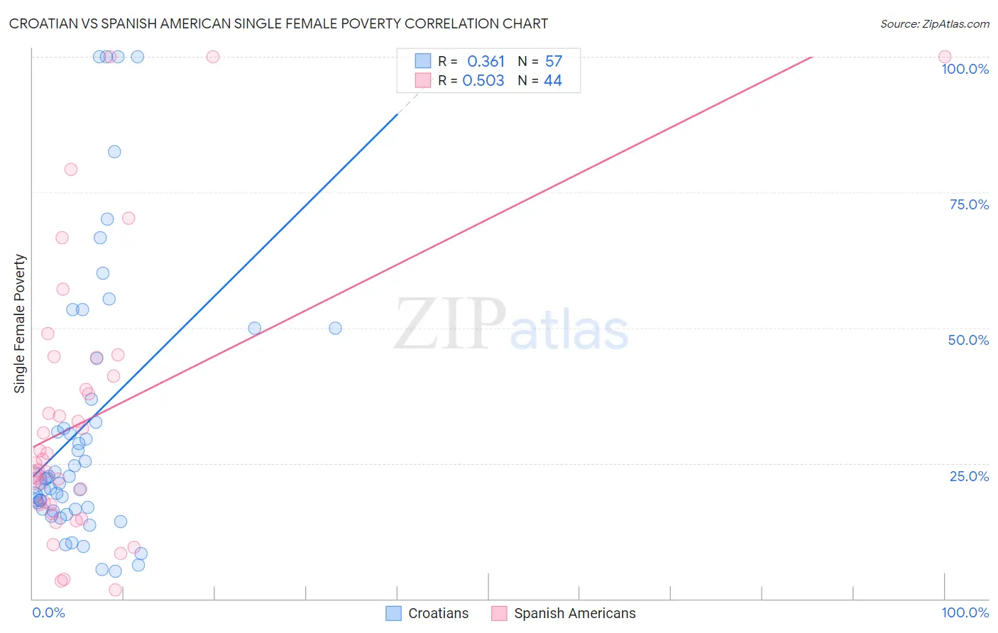 Croatian vs Spanish American Single Female Poverty