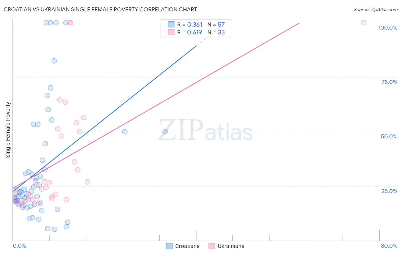 Croatian vs Ukrainian Single Female Poverty