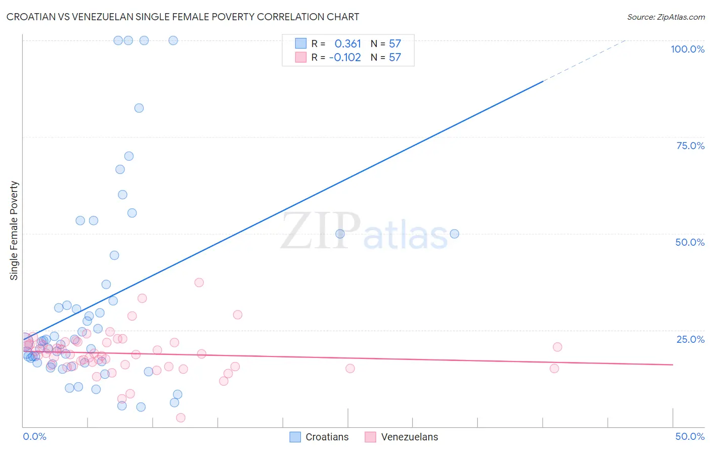 Croatian vs Venezuelan Single Female Poverty