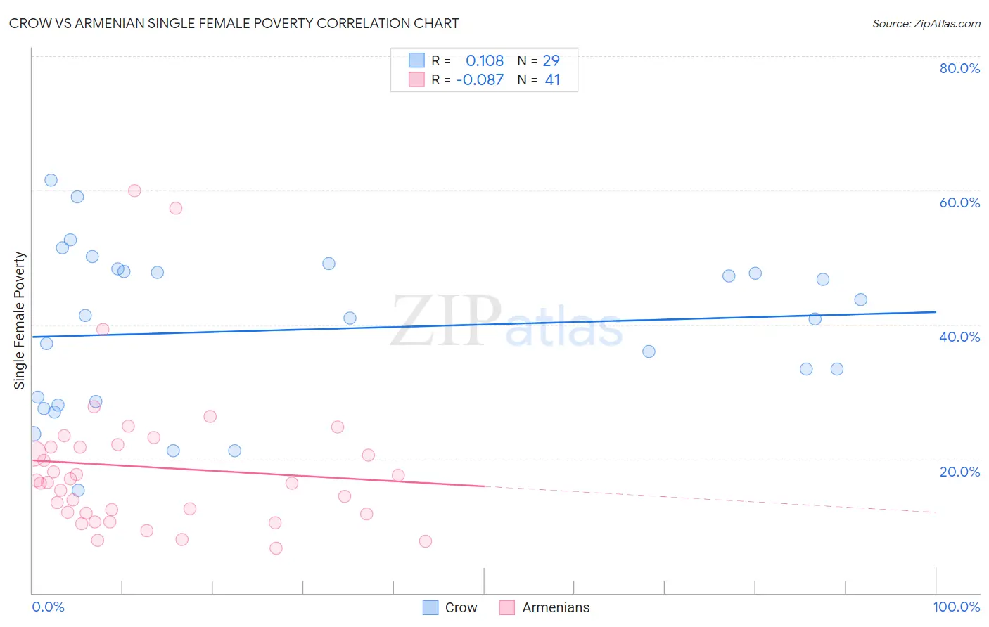 Crow vs Armenian Single Female Poverty