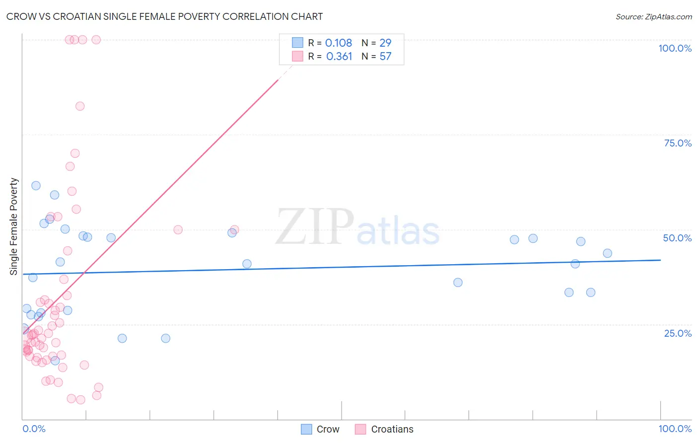 Crow vs Croatian Single Female Poverty