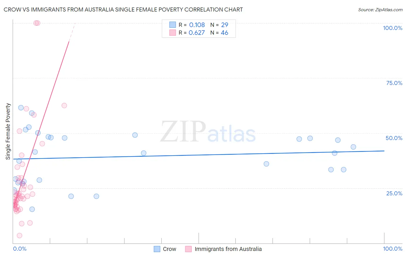 Crow vs Immigrants from Australia Single Female Poverty