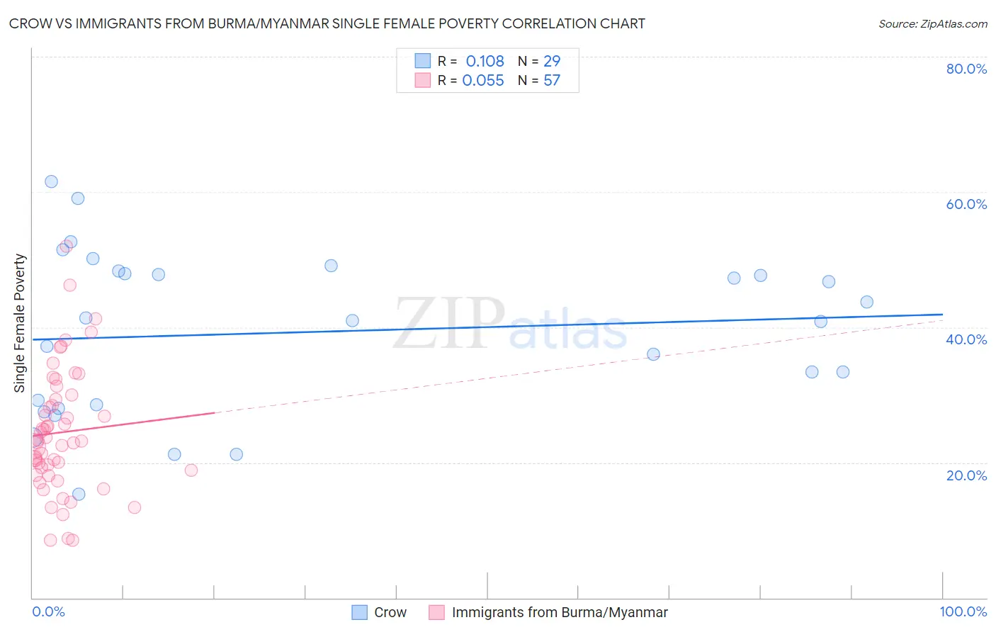 Crow vs Immigrants from Burma/Myanmar Single Female Poverty