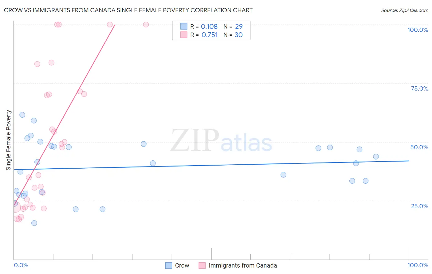 Crow vs Immigrants from Canada Single Female Poverty