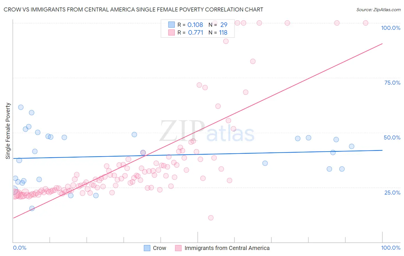 Crow vs Immigrants from Central America Single Female Poverty