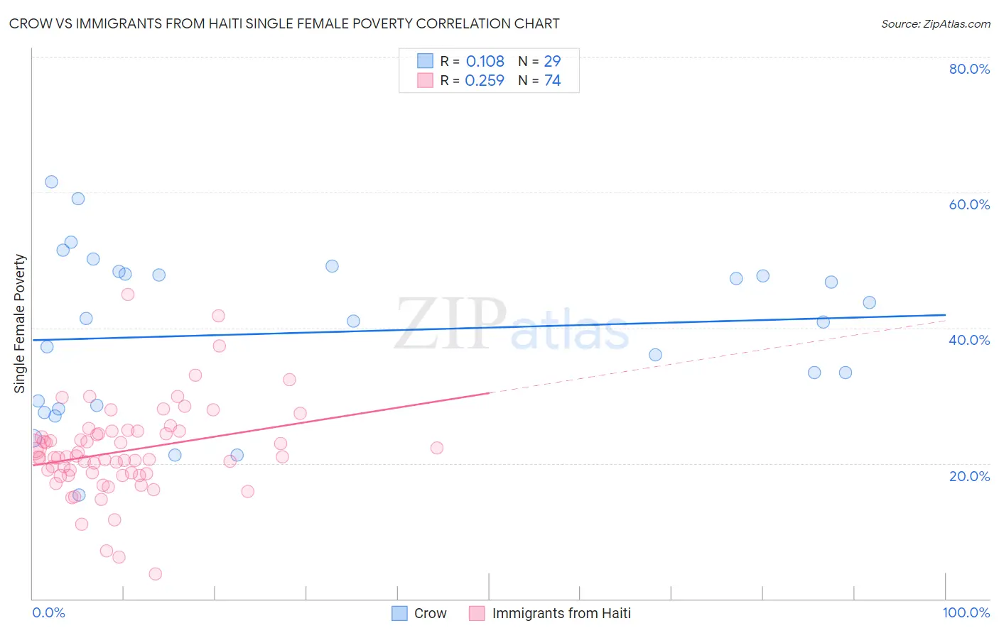 Crow vs Immigrants from Haiti Single Female Poverty