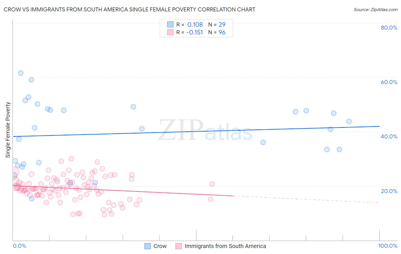 Crow vs Immigrants from South America Single Female Poverty
