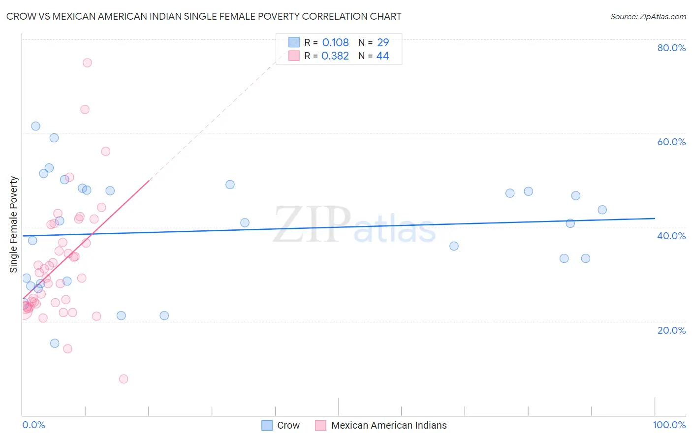 Crow vs Mexican American Indian Single Female Poverty